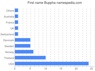 Given name Buppha