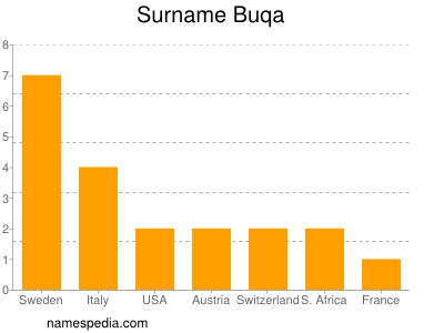 Familiennamen Buqa