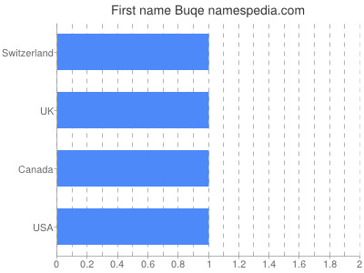 prenom Buqe