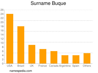 Familiennamen Buque