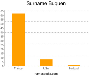Familiennamen Buquen