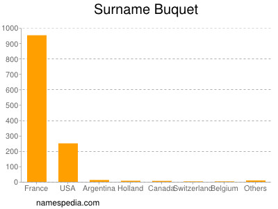 Familiennamen Buquet