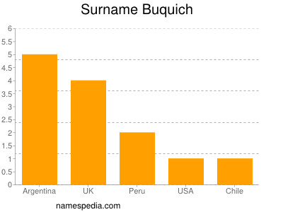 Familiennamen Buquich