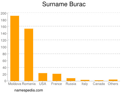Familiennamen Burac