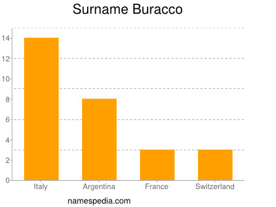 Familiennamen Buracco