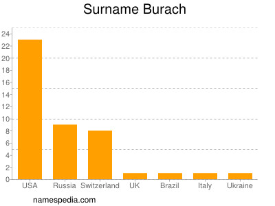 Familiennamen Burach