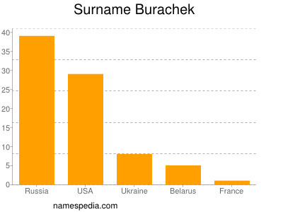 nom Burachek