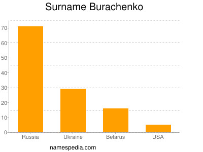 Familiennamen Burachenko