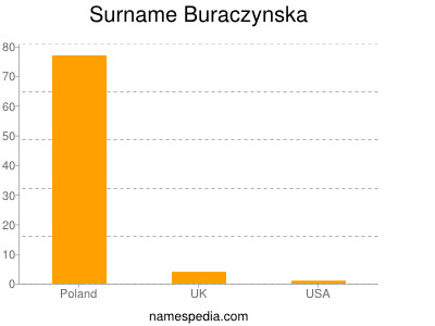 Familiennamen Buraczynska