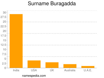 Familiennamen Buragadda