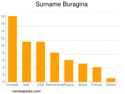 Familiennamen Buragina