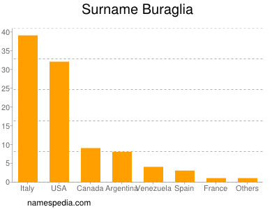 Surname Buraglia