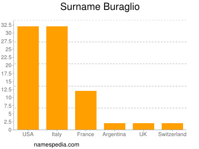 Familiennamen Buraglio