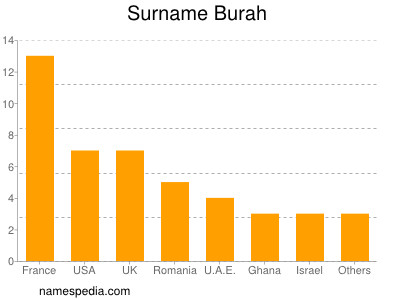Surname Burah