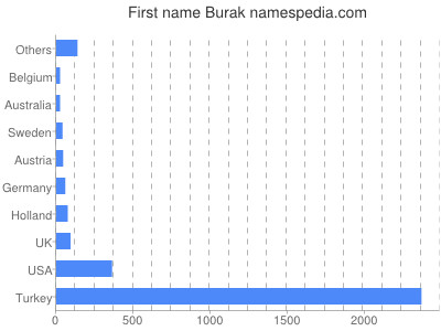 Vornamen Burak