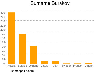 nom Burakov