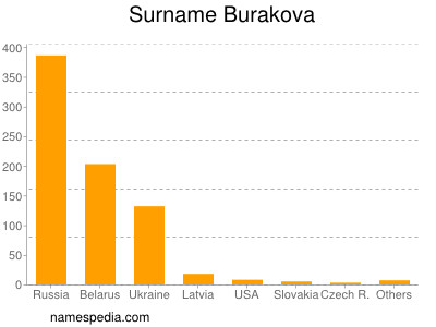 Surname Burakova