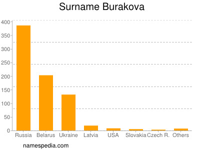 Familiennamen Burakova