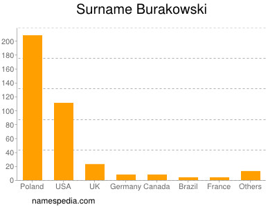 Familiennamen Burakowski