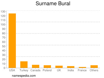 nom Bural