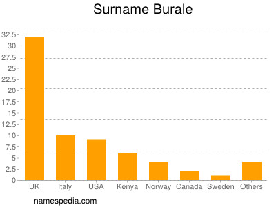 nom Burale