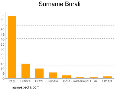 nom Burali