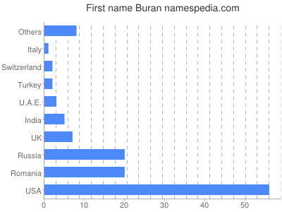Vornamen Buran