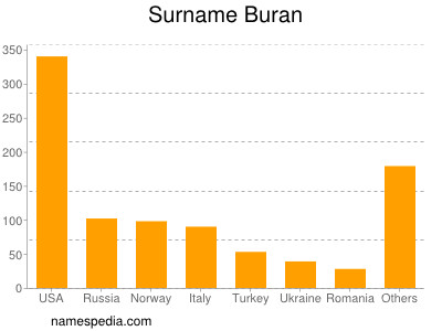 Familiennamen Buran