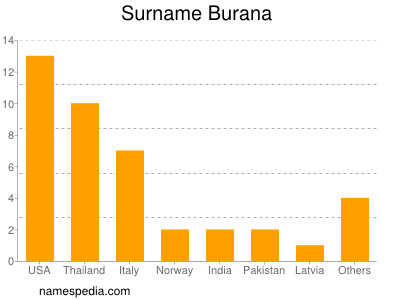 Surname Burana