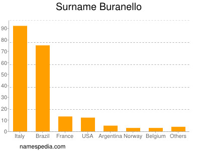 Familiennamen Buranello