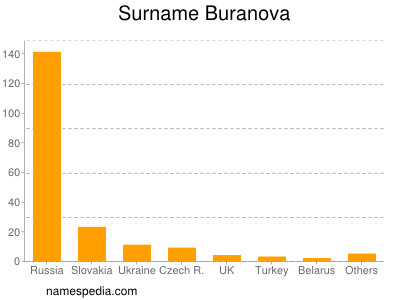 Familiennamen Buranova