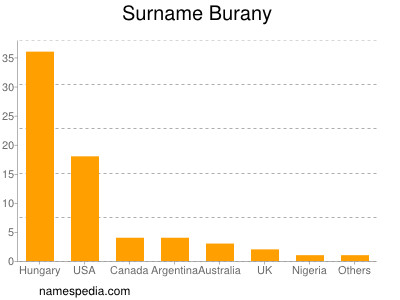 nom Burany