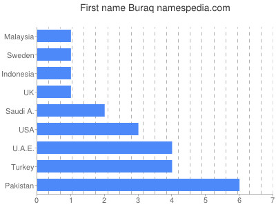 Vornamen Buraq