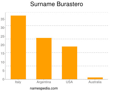 Familiennamen Burastero