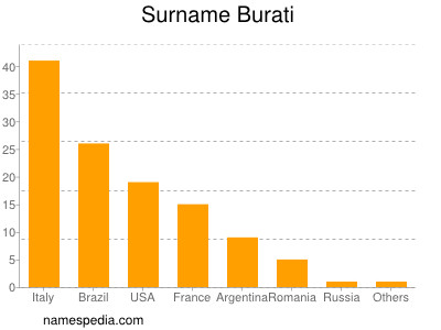 Familiennamen Burati