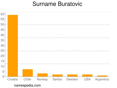 Familiennamen Buratovic