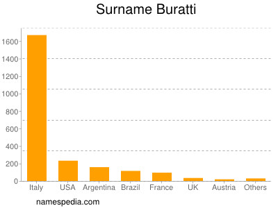 Familiennamen Buratti