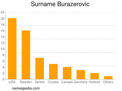 Familiennamen Burazerovic