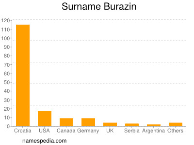 Familiennamen Burazin