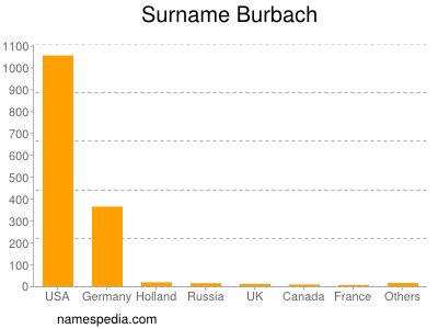 Familiennamen Burbach
