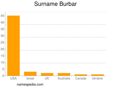Familiennamen Burbar