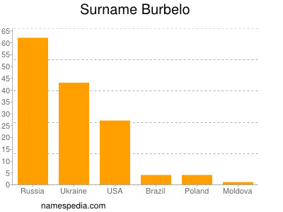 Familiennamen Burbelo