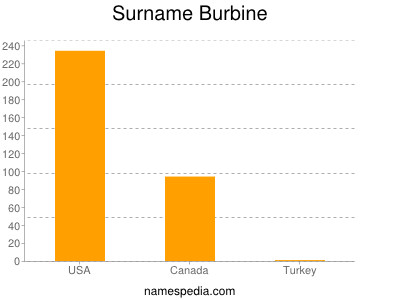 Familiennamen Burbine