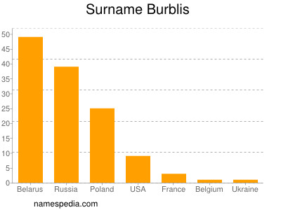 Familiennamen Burblis