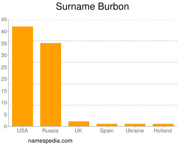 Familiennamen Burbon