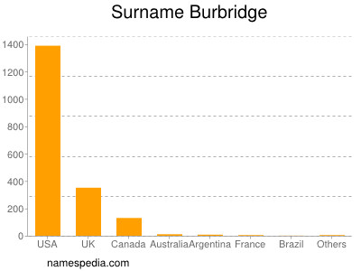 Familiennamen Burbridge