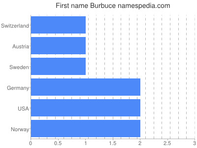 Vornamen Burbuce