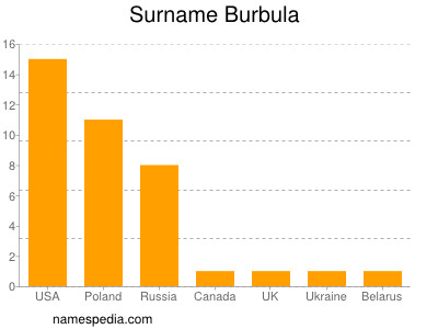 Familiennamen Burbula