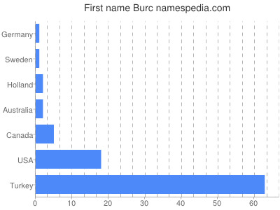 Vornamen Burc