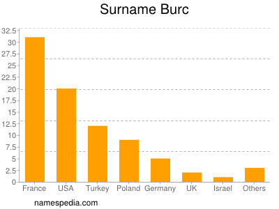 Familiennamen Burc